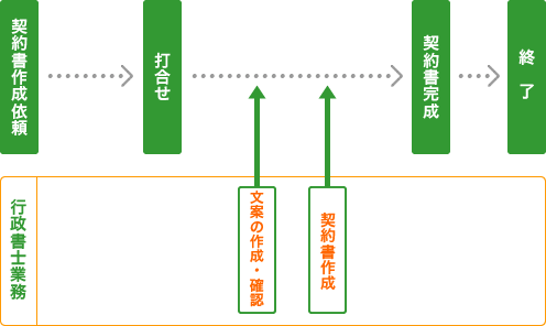 契約書作成の手続的流れ図